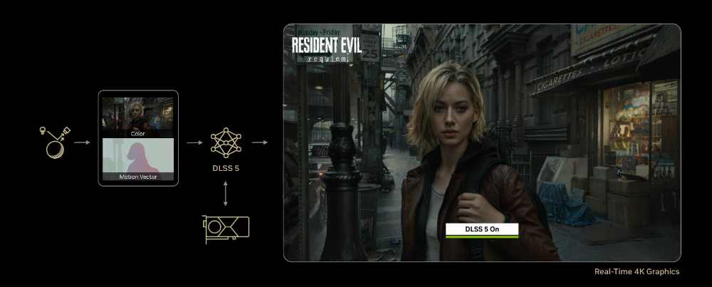 Diagram showing how NVIDIA DLSS 5 works — colour buffer and motion vectors feed into the neural rendering AI model to output photoreal lighting and materials anchored to the source game content